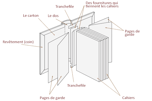 Une image montrant les composant du livre rigide